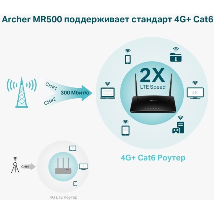 Роутер беспроводной TP-Link Archer MR500 AC1200 10/100/1000BASE-TX/3G/4G/4G+ cat.6 черный - фото 51429583